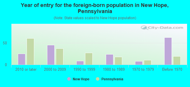 Year of entry for the foreign-born population in New Hope, Pennsylvania