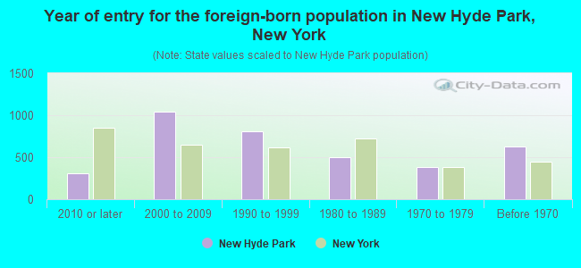 Year of entry for the foreign-born population in New Hyde Park, New York