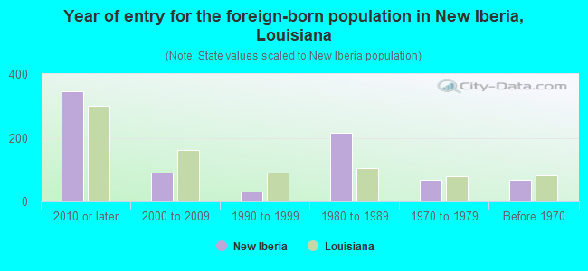 Year of entry for the foreign-born population in New Iberia, Louisiana