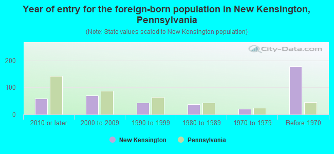 Year of entry for the foreign-born population in New Kensington, Pennsylvania