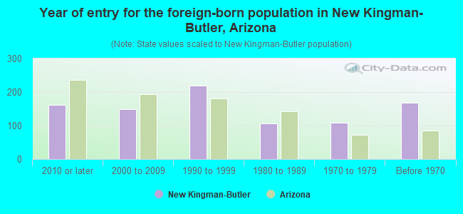 Year of entry for the foreign-born population in New Kingman-Butler, Arizona