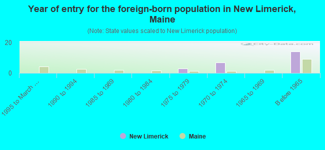 Year of entry for the foreign-born population in New Limerick, Maine