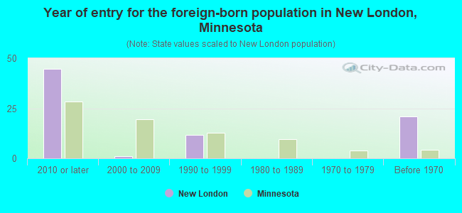 Year of entry for the foreign-born population in New London, Minnesota