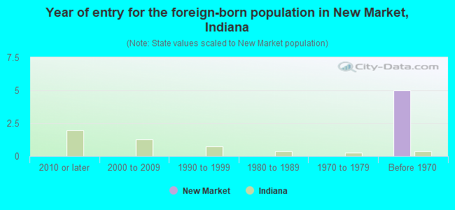 Year of entry for the foreign-born population in New Market, Indiana
