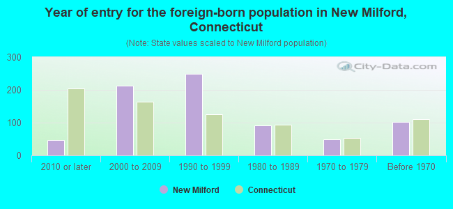 Year of entry for the foreign-born population in New Milford, Connecticut