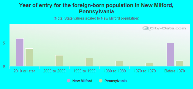 Year of entry for the foreign-born population in New Milford, Pennsylvania