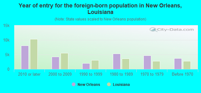 Year of entry for the foreign-born population in New Orleans, Louisiana