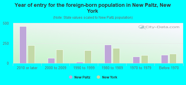 Year of entry for the foreign-born population in New Paltz, New York