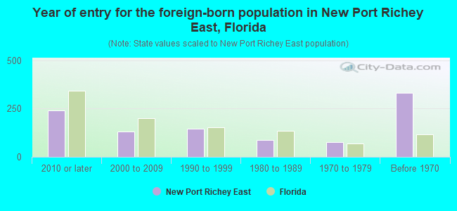 Year of entry for the foreign-born population in New Port Richey East, Florida