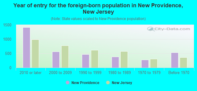 Year of entry for the foreign-born population in New Providence, New Jersey
