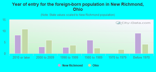 Year of entry for the foreign-born population in New Richmond, Ohio