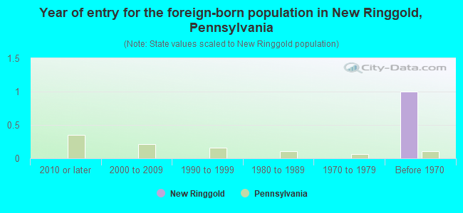 Year of entry for the foreign-born population in New Ringgold, Pennsylvania