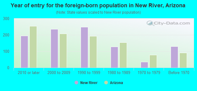 Year of entry for the foreign-born population in New River, Arizona