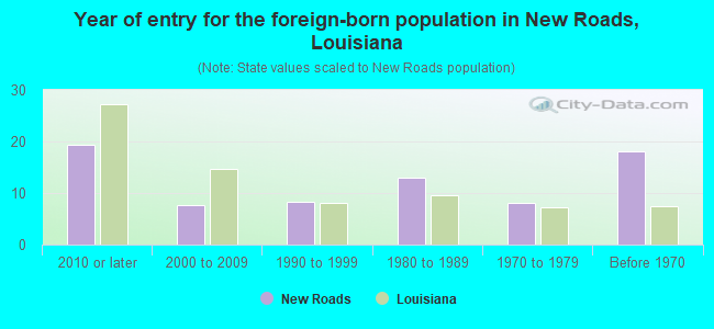 Year of entry for the foreign-born population in New Roads, Louisiana