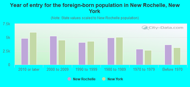 Year of entry for the foreign-born population in New Rochelle, New York