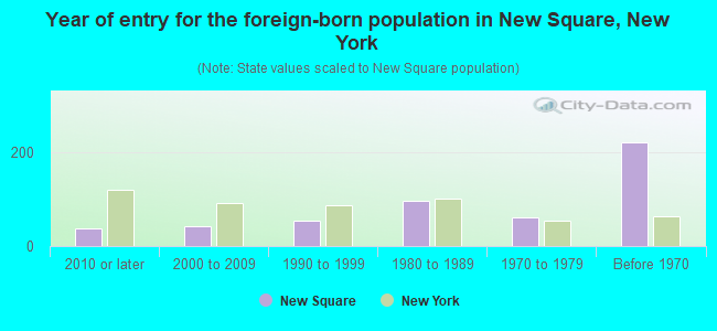 Year of entry for the foreign-born population in New Square, New York