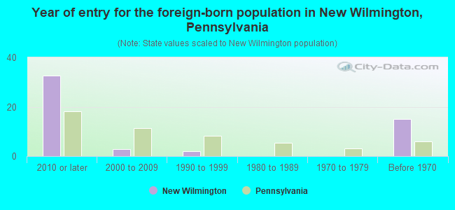 Year of entry for the foreign-born population in New Wilmington, Pennsylvania