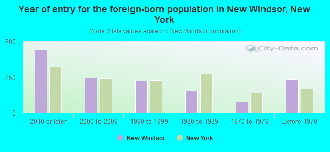 Year of entry for the foreign-born population in New Windsor, New York