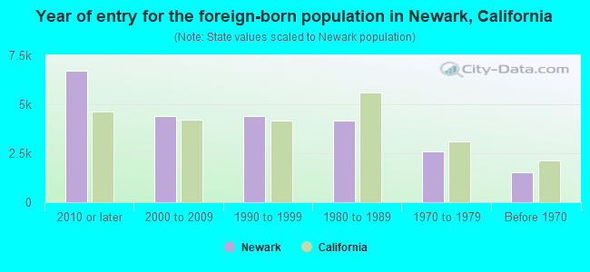 Year of entry for the foreign-born population in Newark, California