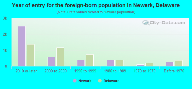 Year of entry for the foreign-born population in Newark, Delaware