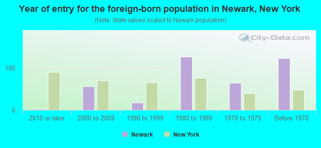Year of entry for the foreign-born population in Newark, New York