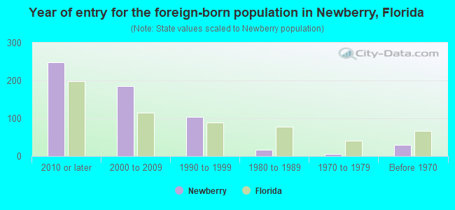 Year of entry for the foreign-born population in Newberry, Florida