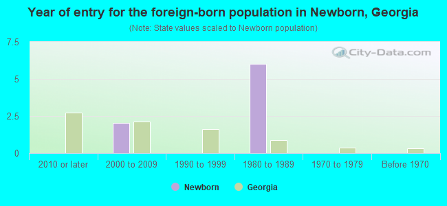Year of entry for the foreign-born population in Newborn, Georgia