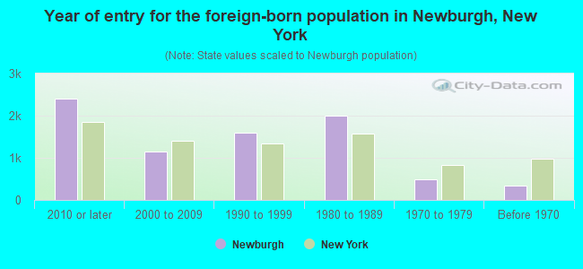 Year of entry for the foreign-born population in Newburgh, New York