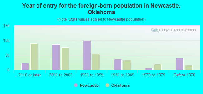 Year of entry for the foreign-born population in Newcastle, Oklahoma