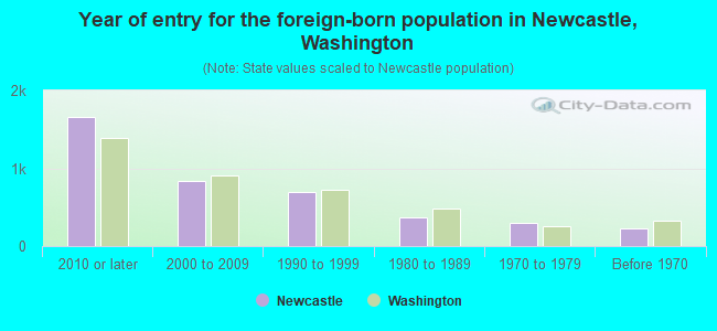 Year of entry for the foreign-born population in Newcastle, Washington