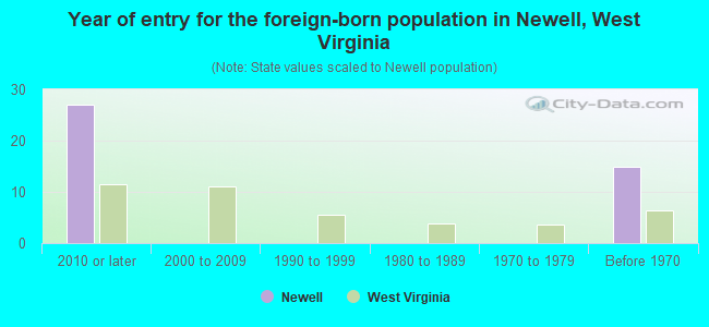 Year of entry for the foreign-born population in Newell, West Virginia