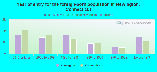 Year of entry for the foreign-born population in Newington, Connecticut