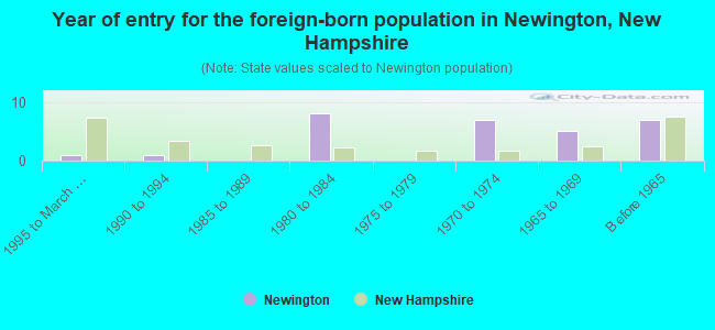 Year of entry for the foreign-born population in Newington, New Hampshire