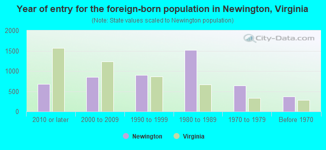 Year of entry for the foreign-born population in Newington, Virginia