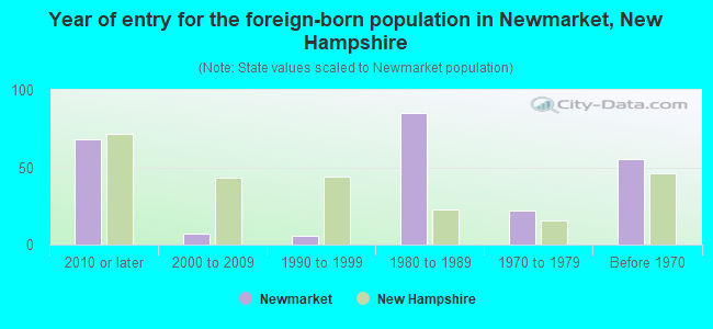 Year of entry for the foreign-born population in Newmarket, New Hampshire
