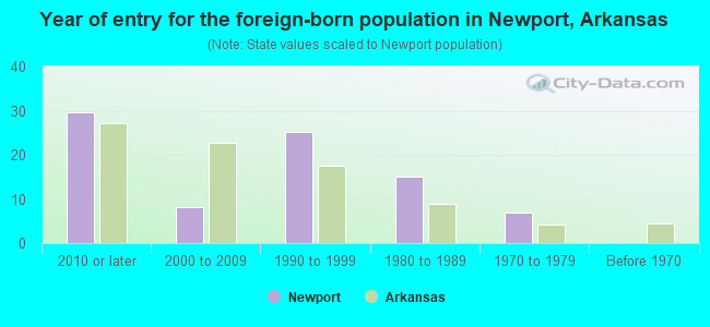 Year of entry for the foreign-born population in Newport, Arkansas