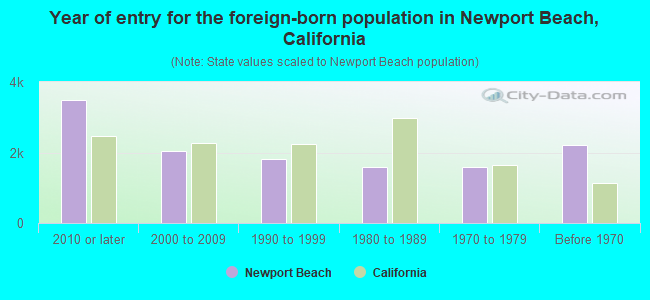 Year of entry for the foreign-born population in Newport Beach, California
