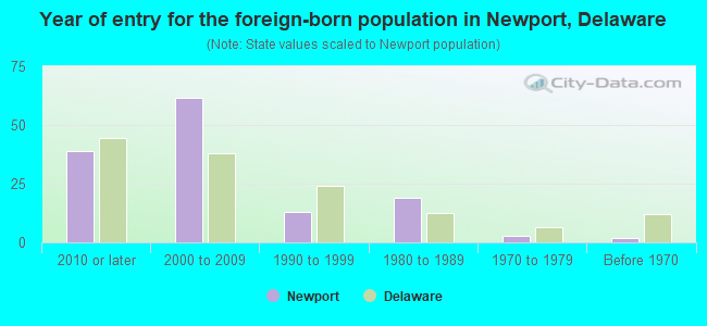Year of entry for the foreign-born population in Newport, Delaware