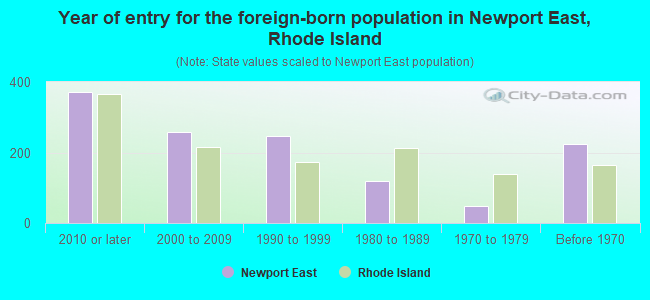 Year of entry for the foreign-born population in Newport East, Rhode Island