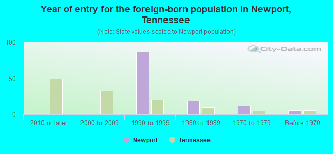 Year of entry for the foreign-born population in Newport, Tennessee