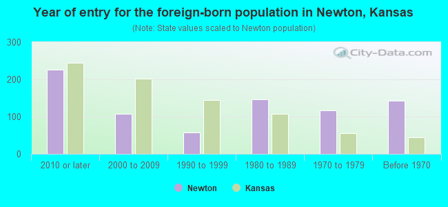 Year of entry for the foreign-born population in Newton, Kansas