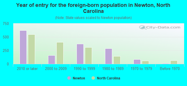 Year of entry for the foreign-born population in Newton, North Carolina