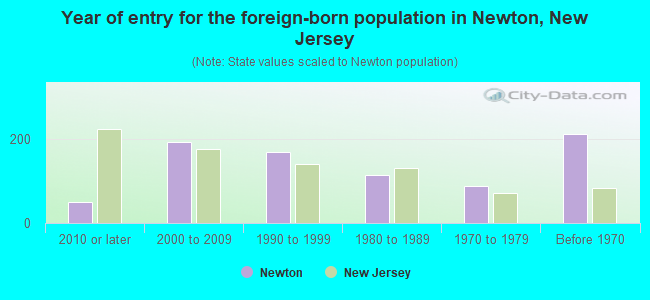 Year of entry for the foreign-born population in Newton, New Jersey