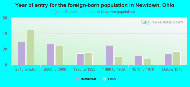 Year of entry for the foreign-born population in Newtown, Ohio