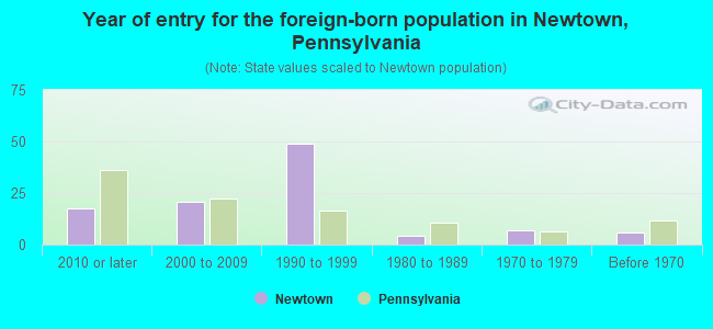 Year of entry for the foreign-born population in Newtown, Pennsylvania