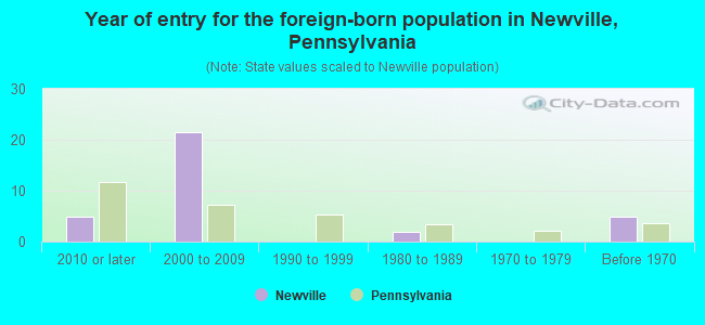Year of entry for the foreign-born population in Newville, Pennsylvania