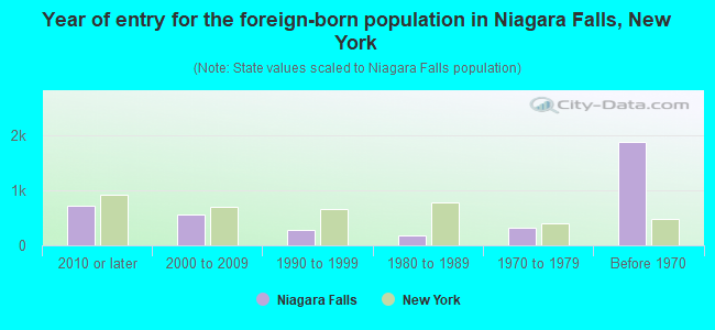 Year of entry for the foreign-born population in Niagara Falls, New York