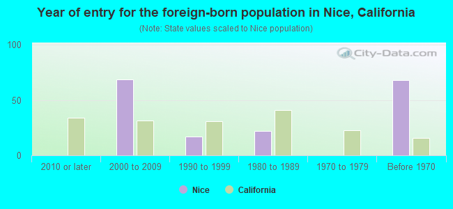 Year of entry for the foreign-born population in Nice, California