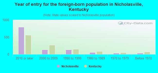 Year of entry for the foreign-born population in Nicholasville, Kentucky