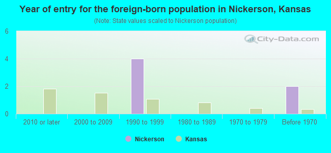 Year of entry for the foreign-born population in Nickerson, Kansas